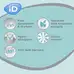 iD Sensitive Form Plus 120